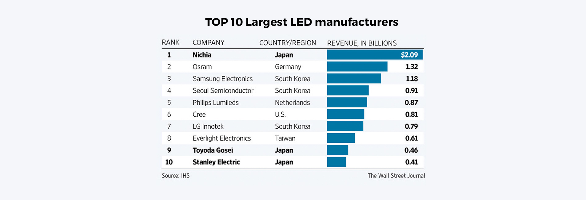 Top 10 LED manufacturers globally